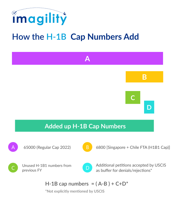 H-1B Cap numbers