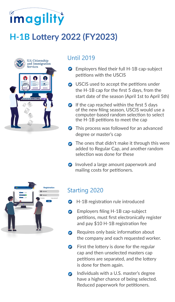 H-1B Lottery 2022