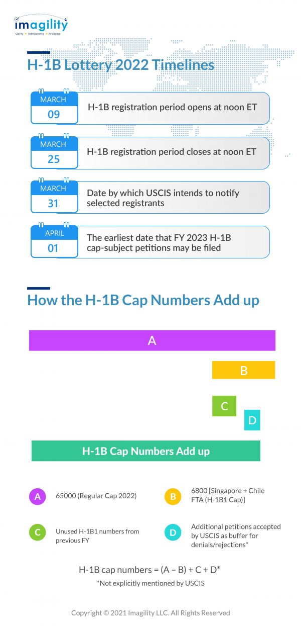 H-1B Lottery Timelines & Cap Numbers - Imagility