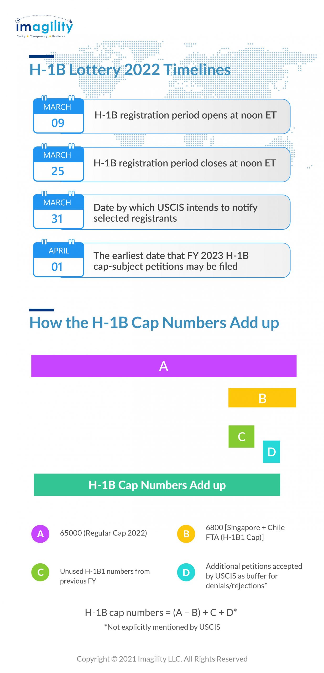 H-1B Lottery Timelines