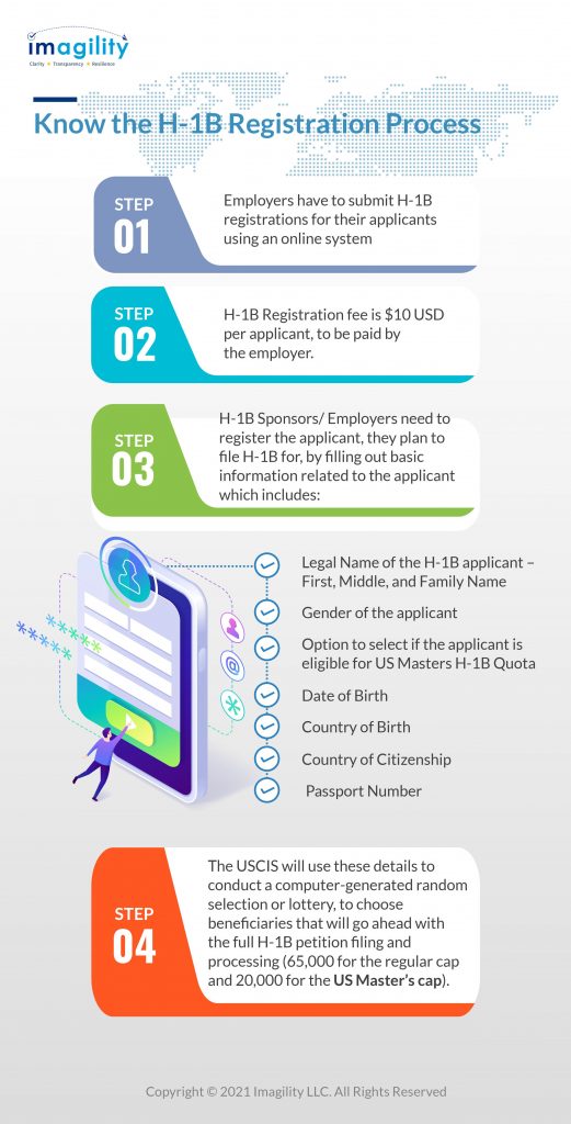 Know the H-1B Registration Process | Immigration Software