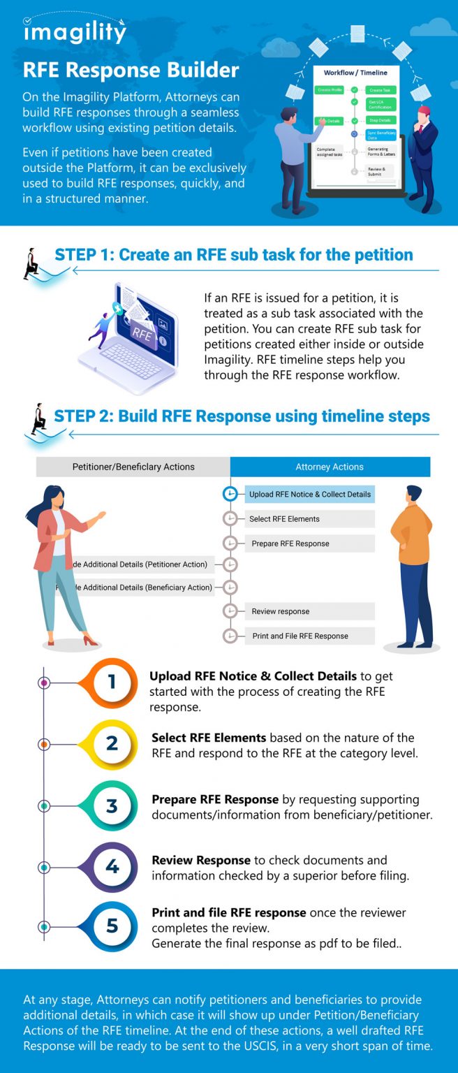 RFE Response Builder Imagility Immigration Software