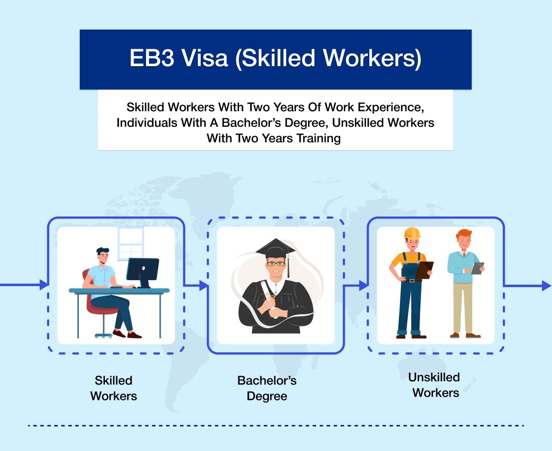 US EB3 Work Visa Process 2023 (Skilled & Unskilled Workers Jobs)