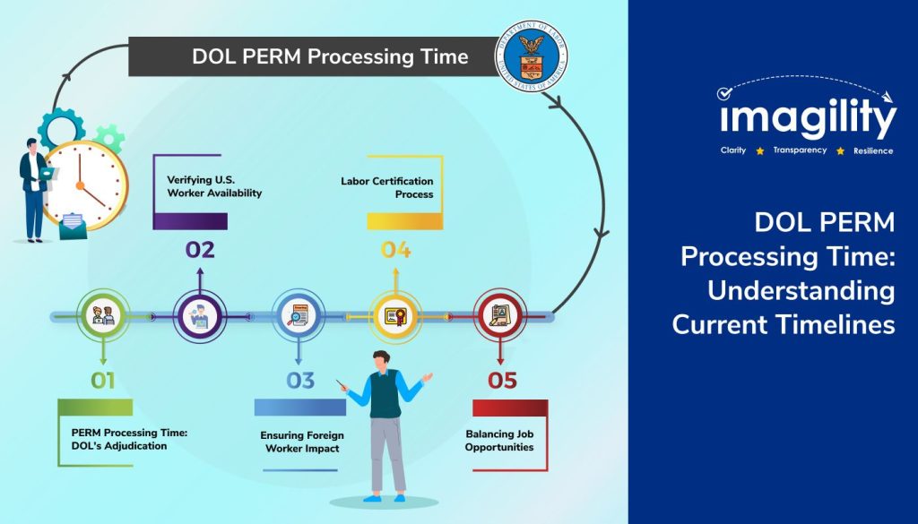 DOL PERM Processing Time Understanding Current Timelines